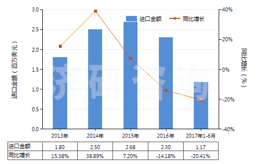 2013-2017年6月中國(guó)一氯代乙酸、二氯乙酸或三氯乙酸及其鹽和酯(HS29154000)進(jìn)口總額及增速統(tǒng)計(jì)